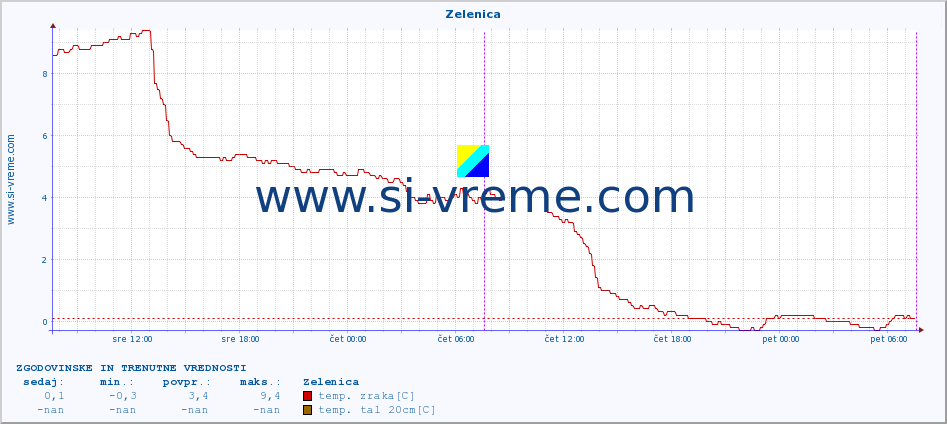 POVPREČJE :: Zelenica :: temp. zraka | vlaga | smer vetra | hitrost vetra | sunki vetra | tlak | padavine | sonce | temp. tal  5cm | temp. tal 10cm | temp. tal 20cm | temp. tal 30cm | temp. tal 50cm :: zadnja dva dni / 5 minut.