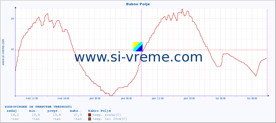 POVPREČJE :: Babno Polje :: temp. zraka | vlaga | smer vetra | hitrost vetra | sunki vetra | tlak | padavine | sonce | temp. tal  5cm | temp. tal 10cm | temp. tal 20cm | temp. tal 30cm | temp. tal 50cm :: zadnja dva dni / 5 minut.