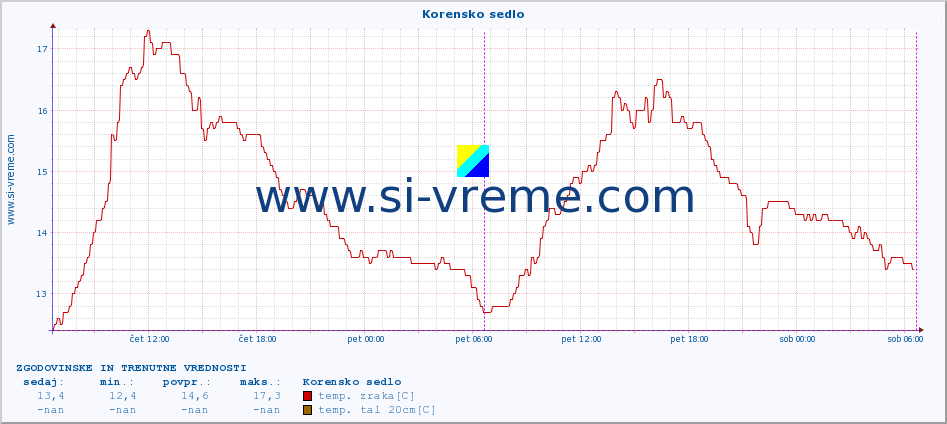 POVPREČJE :: Korensko sedlo :: temp. zraka | vlaga | smer vetra | hitrost vetra | sunki vetra | tlak | padavine | sonce | temp. tal  5cm | temp. tal 10cm | temp. tal 20cm | temp. tal 30cm | temp. tal 50cm :: zadnja dva dni / 5 minut.