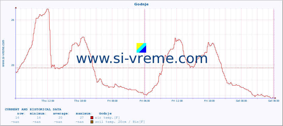  :: Godnje :: air temp. | humi- dity | wind dir. | wind speed | wind gusts | air pressure | precipi- tation | sun strength | soil temp. 5cm / 2in | soil temp. 10cm / 4in | soil temp. 20cm / 8in | soil temp. 30cm / 12in | soil temp. 50cm / 20in :: last two days / 5 minutes.