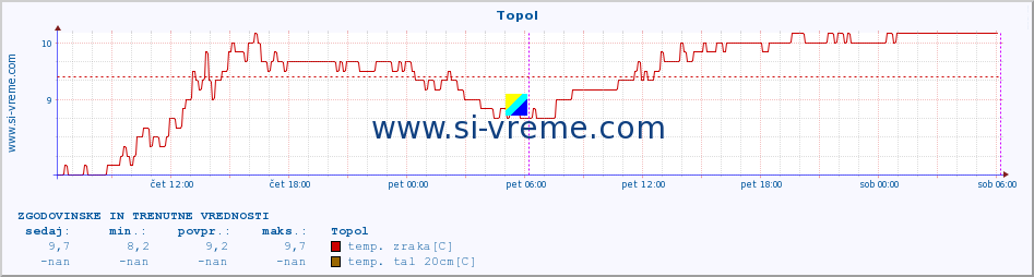 POVPREČJE :: Topol :: temp. zraka | vlaga | smer vetra | hitrost vetra | sunki vetra | tlak | padavine | sonce | temp. tal  5cm | temp. tal 10cm | temp. tal 20cm | temp. tal 30cm | temp. tal 50cm :: zadnja dva dni / 5 minut.