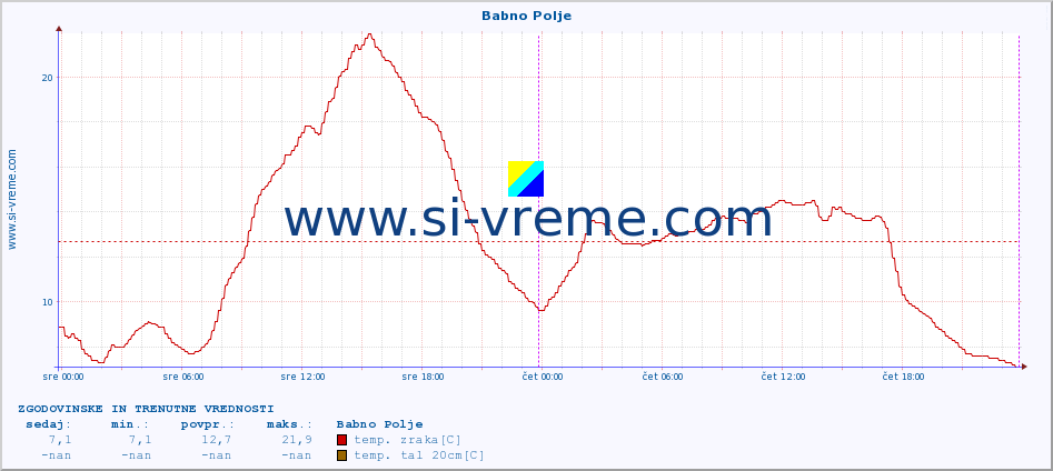 POVPREČJE :: Babno Polje :: temp. zraka | vlaga | smer vetra | hitrost vetra | sunki vetra | tlak | padavine | sonce | temp. tal  5cm | temp. tal 10cm | temp. tal 20cm | temp. tal 30cm | temp. tal 50cm :: zadnja dva dni / 5 minut.