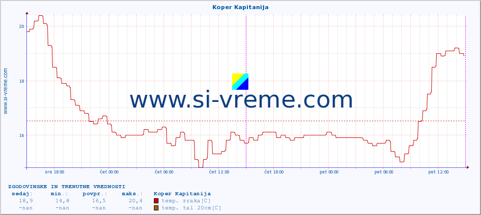 POVPREČJE :: Koper Kapitanija :: temp. zraka | vlaga | smer vetra | hitrost vetra | sunki vetra | tlak | padavine | sonce | temp. tal  5cm | temp. tal 10cm | temp. tal 20cm | temp. tal 30cm | temp. tal 50cm :: zadnja dva dni / 5 minut.