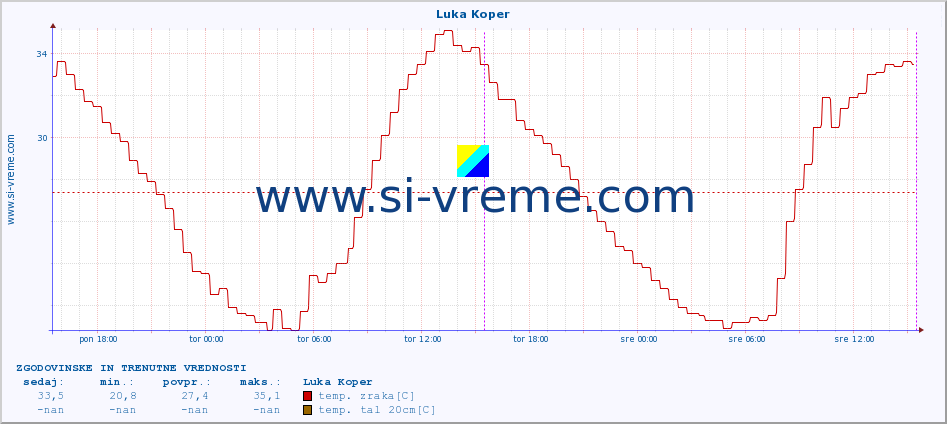 POVPREČJE :: Luka Koper :: temp. zraka | vlaga | smer vetra | hitrost vetra | sunki vetra | tlak | padavine | sonce | temp. tal  5cm | temp. tal 10cm | temp. tal 20cm | temp. tal 30cm | temp. tal 50cm :: zadnja dva dni / 5 minut.