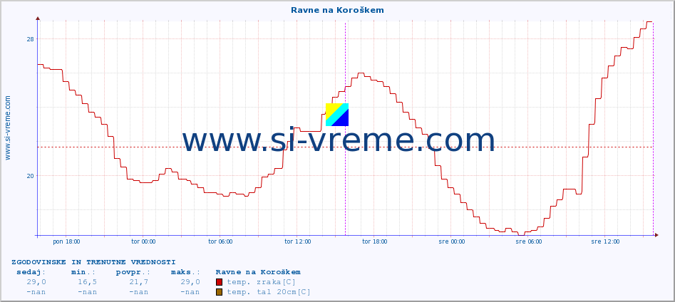 POVPREČJE :: Ravne na Koroškem :: temp. zraka | vlaga | smer vetra | hitrost vetra | sunki vetra | tlak | padavine | sonce | temp. tal  5cm | temp. tal 10cm | temp. tal 20cm | temp. tal 30cm | temp. tal 50cm :: zadnja dva dni / 5 minut.