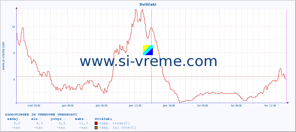 POVPREČJE :: Sviščaki :: temp. zraka | vlaga | smer vetra | hitrost vetra | sunki vetra | tlak | padavine | sonce | temp. tal  5cm | temp. tal 10cm | temp. tal 20cm | temp. tal 30cm | temp. tal 50cm :: zadnja dva dni / 5 minut.