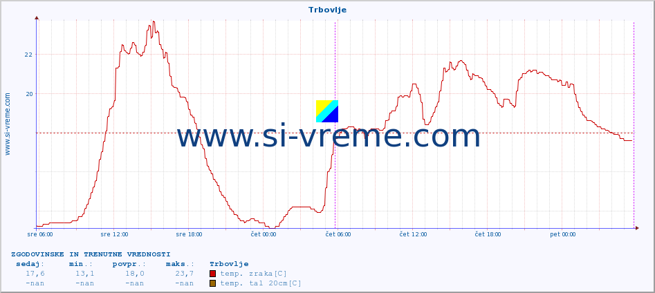 POVPREČJE :: Trbovlje :: temp. zraka | vlaga | smer vetra | hitrost vetra | sunki vetra | tlak | padavine | sonce | temp. tal  5cm | temp. tal 10cm | temp. tal 20cm | temp. tal 30cm | temp. tal 50cm :: zadnja dva dni / 5 minut.