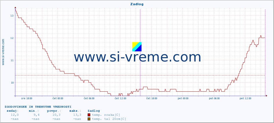 POVPREČJE :: Zadlog :: temp. zraka | vlaga | smer vetra | hitrost vetra | sunki vetra | tlak | padavine | sonce | temp. tal  5cm | temp. tal 10cm | temp. tal 20cm | temp. tal 30cm | temp. tal 50cm :: zadnja dva dni / 5 minut.