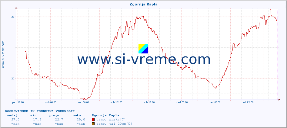 POVPREČJE :: Zgornja Kapla :: temp. zraka | vlaga | smer vetra | hitrost vetra | sunki vetra | tlak | padavine | sonce | temp. tal  5cm | temp. tal 10cm | temp. tal 20cm | temp. tal 30cm | temp. tal 50cm :: zadnja dva dni / 5 minut.