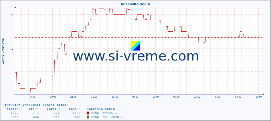 POVPREČJE :: Korensko sedlo :: temp. zraka | vlaga | smer vetra | hitrost vetra | sunki vetra | tlak | padavine | sonce | temp. tal  5cm | temp. tal 10cm | temp. tal 20cm | temp. tal 30cm | temp. tal 50cm :: zadnji dan / 5 minut.