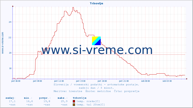 POVPREČJE :: Trbovlje :: temp. zraka | vlaga | smer vetra | hitrost vetra | sunki vetra | tlak | padavine | sonce | temp. tal  5cm | temp. tal 10cm | temp. tal 20cm | temp. tal 30cm | temp. tal 50cm :: zadnji dan / 5 minut.