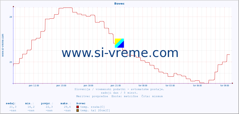 POVPREČJE :: Bovec :: temp. zraka | vlaga | smer vetra | hitrost vetra | sunki vetra | tlak | padavine | sonce | temp. tal  5cm | temp. tal 10cm | temp. tal 20cm | temp. tal 30cm | temp. tal 50cm :: zadnji dan / 5 minut.