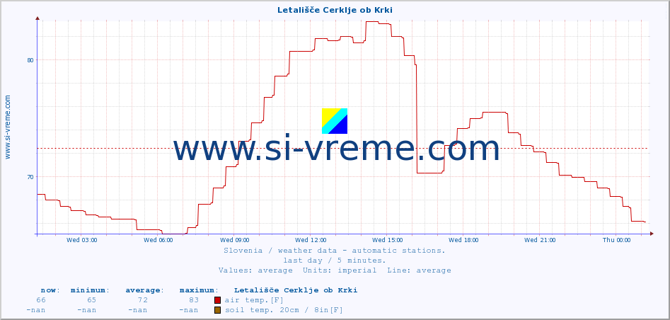  :: Letališče Cerklje ob Krki :: air temp. | humi- dity | wind dir. | wind speed | wind gusts | air pressure | precipi- tation | sun strength | soil temp. 5cm / 2in | soil temp. 10cm / 4in | soil temp. 20cm / 8in | soil temp. 30cm / 12in | soil temp. 50cm / 20in :: last day / 5 minutes.