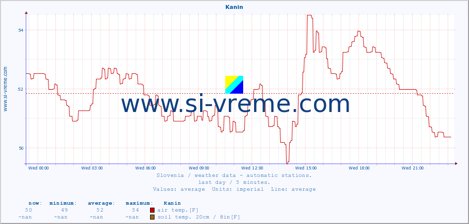  :: Kanin :: air temp. | humi- dity | wind dir. | wind speed | wind gusts | air pressure | precipi- tation | sun strength | soil temp. 5cm / 2in | soil temp. 10cm / 4in | soil temp. 20cm / 8in | soil temp. 30cm / 12in | soil temp. 50cm / 20in :: last day / 5 minutes.