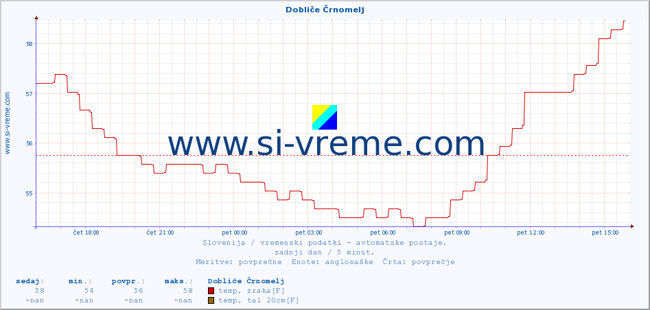 POVPREČJE :: Dobliče Črnomelj :: temp. zraka | vlaga | smer vetra | hitrost vetra | sunki vetra | tlak | padavine | sonce | temp. tal  5cm | temp. tal 10cm | temp. tal 20cm | temp. tal 30cm | temp. tal 50cm :: zadnji dan / 5 minut.