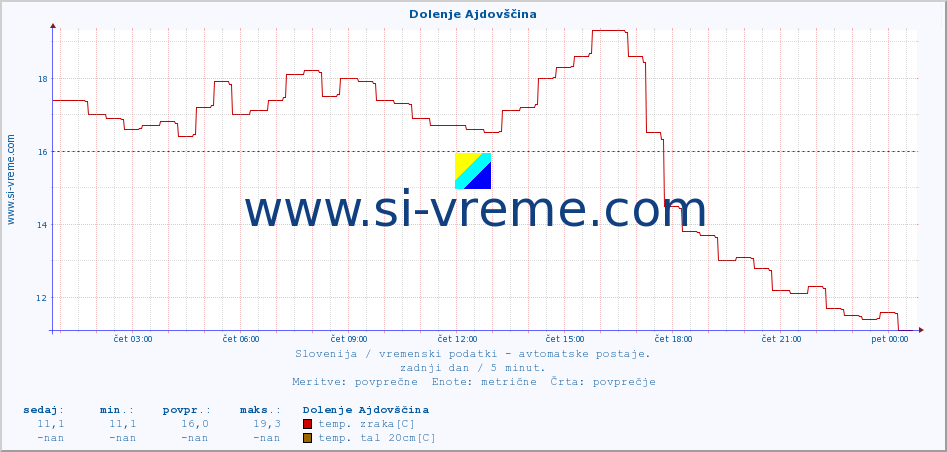 POVPREČJE :: Dolenje Ajdovščina :: temp. zraka | vlaga | smer vetra | hitrost vetra | sunki vetra | tlak | padavine | sonce | temp. tal  5cm | temp. tal 10cm | temp. tal 20cm | temp. tal 30cm | temp. tal 50cm :: zadnji dan / 5 minut.