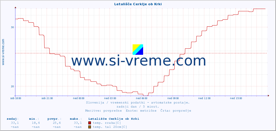 POVPREČJE :: Letališče Cerklje ob Krki :: temp. zraka | vlaga | smer vetra | hitrost vetra | sunki vetra | tlak | padavine | sonce | temp. tal  5cm | temp. tal 10cm | temp. tal 20cm | temp. tal 30cm | temp. tal 50cm :: zadnji dan / 5 minut.