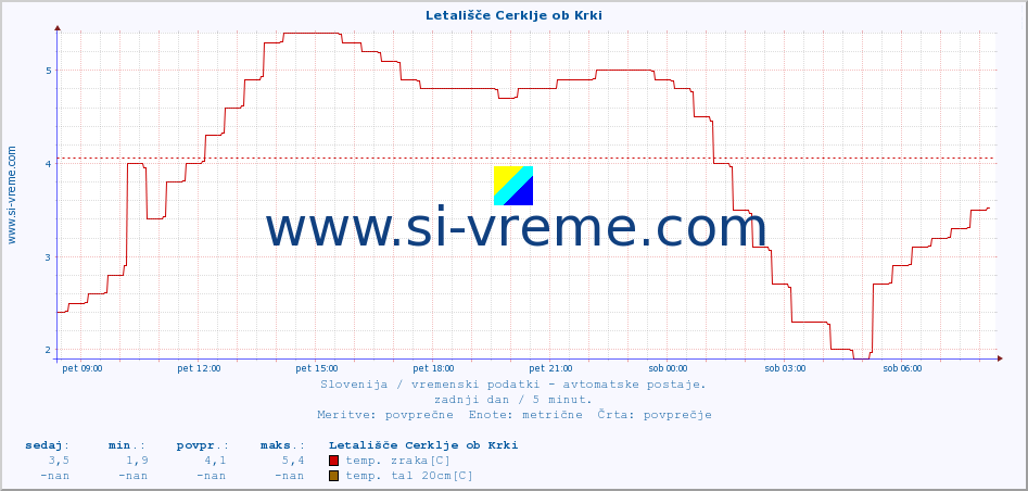 POVPREČJE :: Letališče Cerklje ob Krki :: temp. zraka | vlaga | smer vetra | hitrost vetra | sunki vetra | tlak | padavine | sonce | temp. tal  5cm | temp. tal 10cm | temp. tal 20cm | temp. tal 30cm | temp. tal 50cm :: zadnji dan / 5 minut.