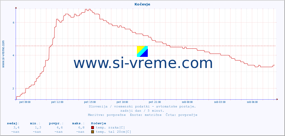 POVPREČJE :: Kočevje :: temp. zraka | vlaga | smer vetra | hitrost vetra | sunki vetra | tlak | padavine | sonce | temp. tal  5cm | temp. tal 10cm | temp. tal 20cm | temp. tal 30cm | temp. tal 50cm :: zadnji dan / 5 minut.