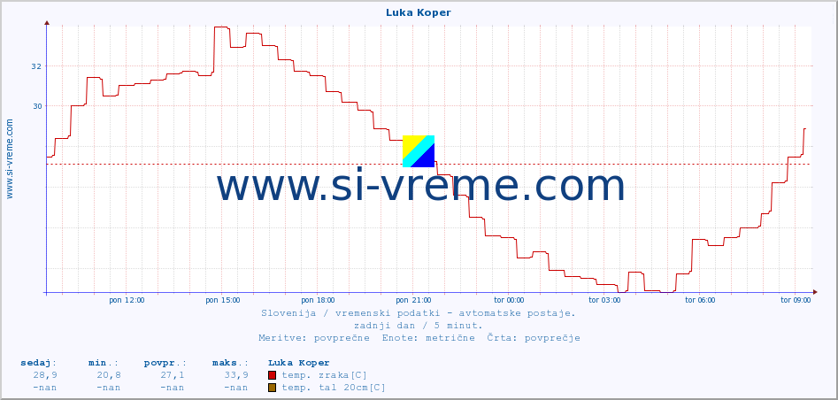 POVPREČJE :: Luka Koper :: temp. zraka | vlaga | smer vetra | hitrost vetra | sunki vetra | tlak | padavine | sonce | temp. tal  5cm | temp. tal 10cm | temp. tal 20cm | temp. tal 30cm | temp. tal 50cm :: zadnji dan / 5 minut.