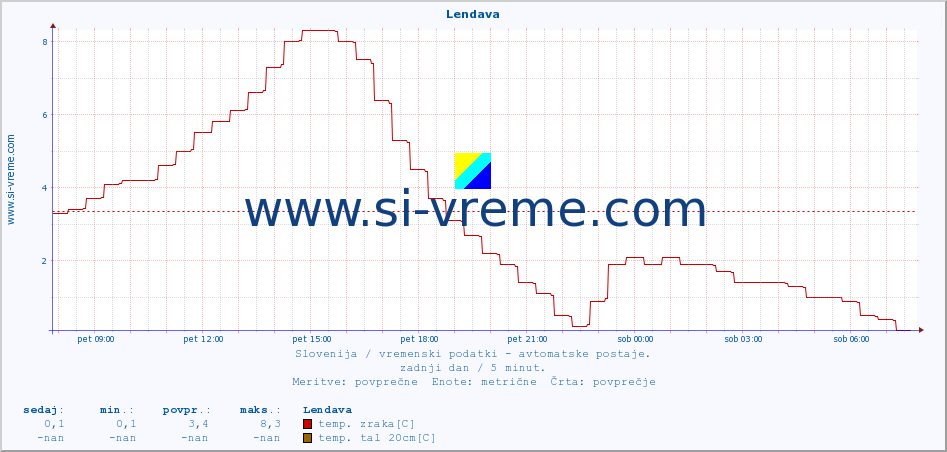 POVPREČJE :: Lendava :: temp. zraka | vlaga | smer vetra | hitrost vetra | sunki vetra | tlak | padavine | sonce | temp. tal  5cm | temp. tal 10cm | temp. tal 20cm | temp. tal 30cm | temp. tal 50cm :: zadnji dan / 5 minut.