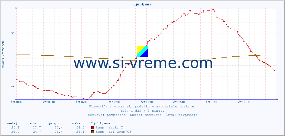 POVPREČJE :: Ljubljana :: temp. zraka | vlaga | smer vetra | hitrost vetra | sunki vetra | tlak | padavine | sonce | temp. tal  5cm | temp. tal 10cm | temp. tal 20cm | temp. tal 30cm | temp. tal 50cm :: zadnji dan / 5 minut.