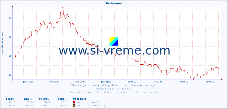 POVPREČJE :: Podnanos :: temp. zraka | vlaga | smer vetra | hitrost vetra | sunki vetra | tlak | padavine | sonce | temp. tal  5cm | temp. tal 10cm | temp. tal 20cm | temp. tal 30cm | temp. tal 50cm :: zadnji dan / 5 minut.