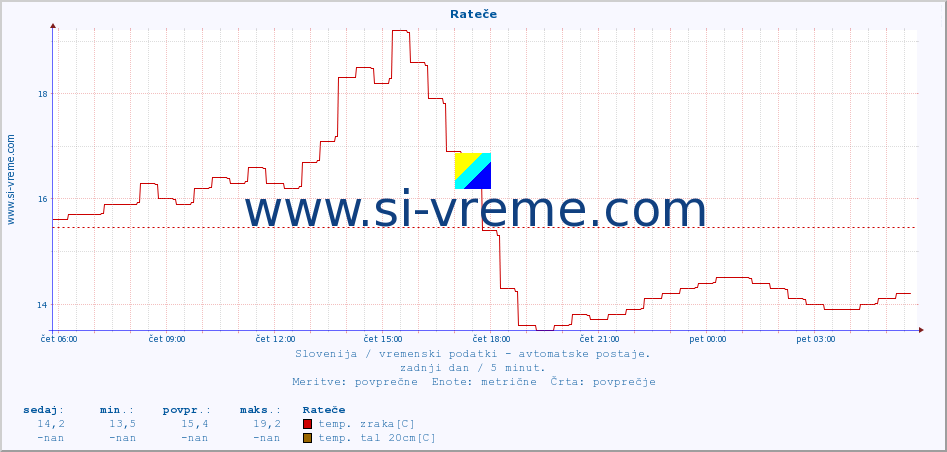 POVPREČJE :: Rateče :: temp. zraka | vlaga | smer vetra | hitrost vetra | sunki vetra | tlak | padavine | sonce | temp. tal  5cm | temp. tal 10cm | temp. tal 20cm | temp. tal 30cm | temp. tal 50cm :: zadnji dan / 5 minut.