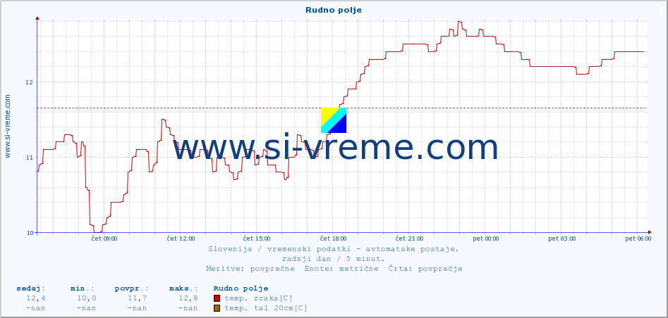 POVPREČJE :: Rudno polje :: temp. zraka | vlaga | smer vetra | hitrost vetra | sunki vetra | tlak | padavine | sonce | temp. tal  5cm | temp. tal 10cm | temp. tal 20cm | temp. tal 30cm | temp. tal 50cm :: zadnji dan / 5 minut.