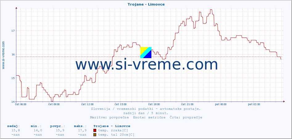 POVPREČJE :: Trojane - Limovce :: temp. zraka | vlaga | smer vetra | hitrost vetra | sunki vetra | tlak | padavine | sonce | temp. tal  5cm | temp. tal 10cm | temp. tal 20cm | temp. tal 30cm | temp. tal 50cm :: zadnji dan / 5 minut.