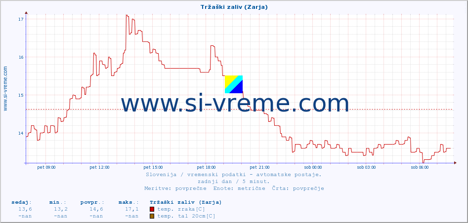 POVPREČJE :: Tržaški zaliv (Zarja) :: temp. zraka | vlaga | smer vetra | hitrost vetra | sunki vetra | tlak | padavine | sonce | temp. tal  5cm | temp. tal 10cm | temp. tal 20cm | temp. tal 30cm | temp. tal 50cm :: zadnji dan / 5 minut.