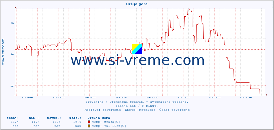 POVPREČJE :: Uršlja gora :: temp. zraka | vlaga | smer vetra | hitrost vetra | sunki vetra | tlak | padavine | sonce | temp. tal  5cm | temp. tal 10cm | temp. tal 20cm | temp. tal 30cm | temp. tal 50cm :: zadnji dan / 5 minut.