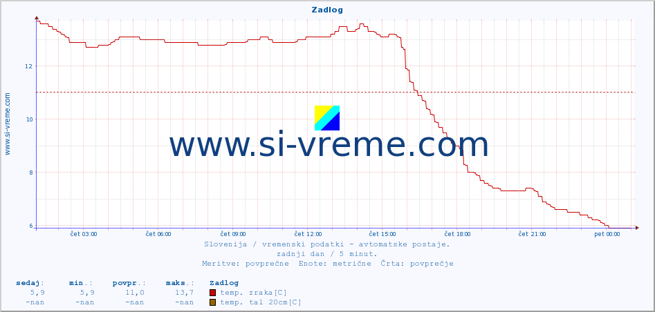 POVPREČJE :: Zadlog :: temp. zraka | vlaga | smer vetra | hitrost vetra | sunki vetra | tlak | padavine | sonce | temp. tal  5cm | temp. tal 10cm | temp. tal 20cm | temp. tal 30cm | temp. tal 50cm :: zadnji dan / 5 minut.