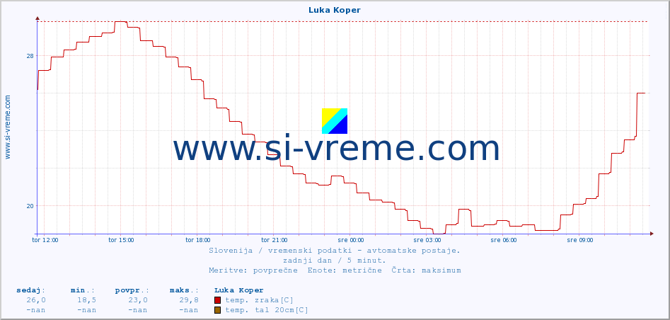 POVPREČJE :: Luka Koper :: temp. zraka | vlaga | smer vetra | hitrost vetra | sunki vetra | tlak | padavine | sonce | temp. tal  5cm | temp. tal 10cm | temp. tal 20cm | temp. tal 30cm | temp. tal 50cm :: zadnji dan / 5 minut.