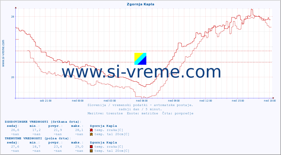 POVPREČJE :: Zgornja Kapla :: temp. zraka | vlaga | smer vetra | hitrost vetra | sunki vetra | tlak | padavine | sonce | temp. tal  5cm | temp. tal 10cm | temp. tal 20cm | temp. tal 30cm | temp. tal 50cm :: zadnji dan / 5 minut.