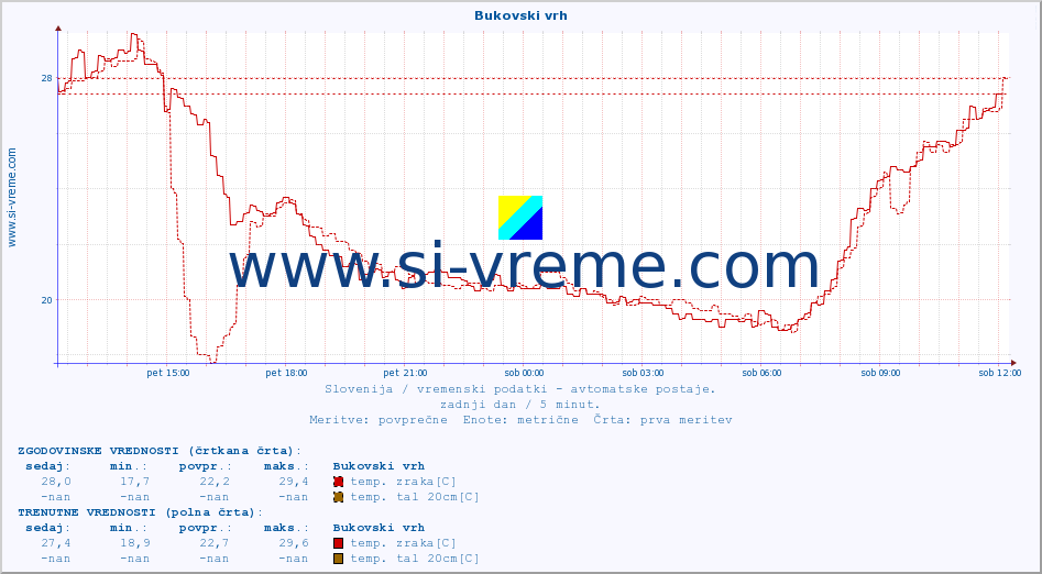 POVPREČJE :: Bukovski vrh :: temp. zraka | vlaga | smer vetra | hitrost vetra | sunki vetra | tlak | padavine | sonce | temp. tal  5cm | temp. tal 10cm | temp. tal 20cm | temp. tal 30cm | temp. tal 50cm :: zadnji dan / 5 minut.