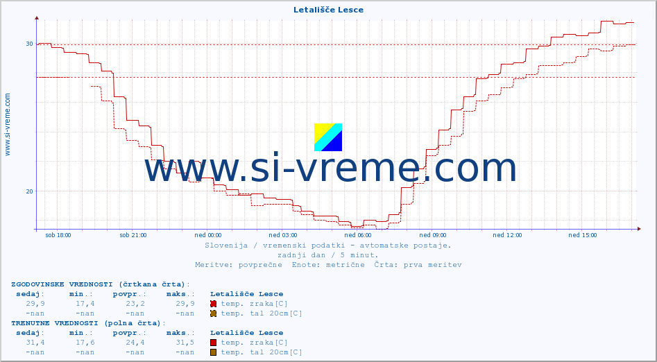 POVPREČJE :: Letališče Lesce :: temp. zraka | vlaga | smer vetra | hitrost vetra | sunki vetra | tlak | padavine | sonce | temp. tal  5cm | temp. tal 10cm | temp. tal 20cm | temp. tal 30cm | temp. tal 50cm :: zadnji dan / 5 minut.