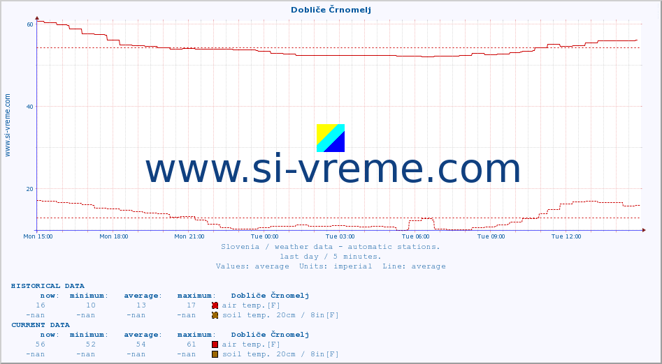  :: Dobliče Črnomelj :: air temp. | humi- dity | wind dir. | wind speed | wind gusts | air pressure | precipi- tation | sun strength | soil temp. 5cm / 2in | soil temp. 10cm / 4in | soil temp. 20cm / 8in | soil temp. 30cm / 12in | soil temp. 50cm / 20in :: last day / 5 minutes.