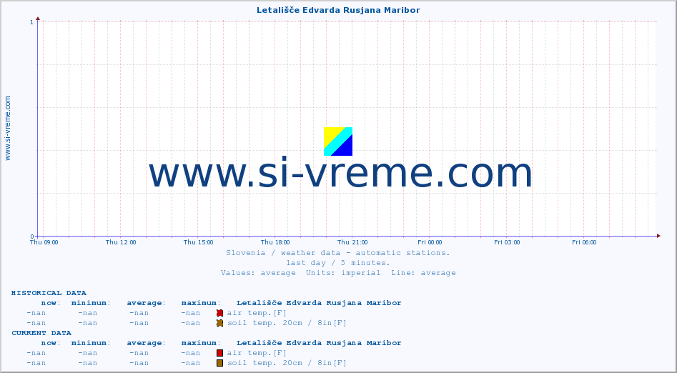  :: Letališče Edvarda Rusjana Maribor :: air temp. | humi- dity | wind dir. | wind speed | wind gusts | air pressure | precipi- tation | sun strength | soil temp. 5cm / 2in | soil temp. 10cm / 4in | soil temp. 20cm / 8in | soil temp. 30cm / 12in | soil temp. 50cm / 20in :: last day / 5 minutes.