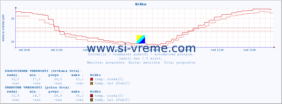 POVPREČJE :: Krško :: temp. zraka | vlaga | smer vetra | hitrost vetra | sunki vetra | tlak | padavine | sonce | temp. tal  5cm | temp. tal 10cm | temp. tal 20cm | temp. tal 30cm | temp. tal 50cm :: zadnji dan / 5 minut.