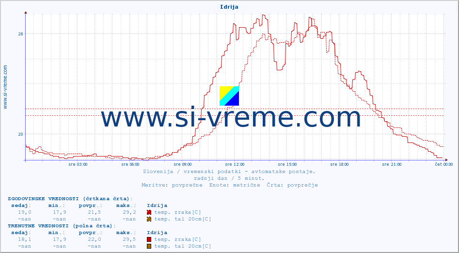 POVPREČJE :: Idrija :: temp. zraka | vlaga | smer vetra | hitrost vetra | sunki vetra | tlak | padavine | sonce | temp. tal  5cm | temp. tal 10cm | temp. tal 20cm | temp. tal 30cm | temp. tal 50cm :: zadnji dan / 5 minut.