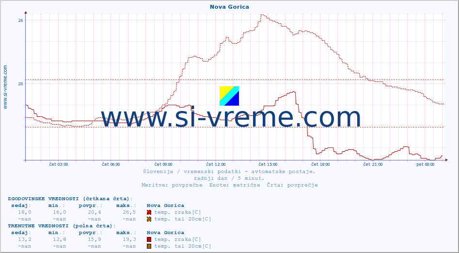 POVPREČJE :: Nova Gorica :: temp. zraka | vlaga | smer vetra | hitrost vetra | sunki vetra | tlak | padavine | sonce | temp. tal  5cm | temp. tal 10cm | temp. tal 20cm | temp. tal 30cm | temp. tal 50cm :: zadnji dan / 5 minut.