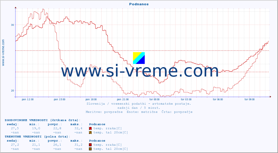 POVPREČJE :: Podnanos :: temp. zraka | vlaga | smer vetra | hitrost vetra | sunki vetra | tlak | padavine | sonce | temp. tal  5cm | temp. tal 10cm | temp. tal 20cm | temp. tal 30cm | temp. tal 50cm :: zadnji dan / 5 minut.