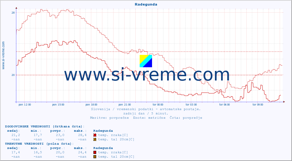 POVPREČJE :: Radegunda :: temp. zraka | vlaga | smer vetra | hitrost vetra | sunki vetra | tlak | padavine | sonce | temp. tal  5cm | temp. tal 10cm | temp. tal 20cm | temp. tal 30cm | temp. tal 50cm :: zadnji dan / 5 minut.