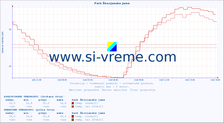 POVPREČJE :: Park Škocjanske jame :: temp. zraka | vlaga | smer vetra | hitrost vetra | sunki vetra | tlak | padavine | sonce | temp. tal  5cm | temp. tal 10cm | temp. tal 20cm | temp. tal 30cm | temp. tal 50cm :: zadnji dan / 5 minut.