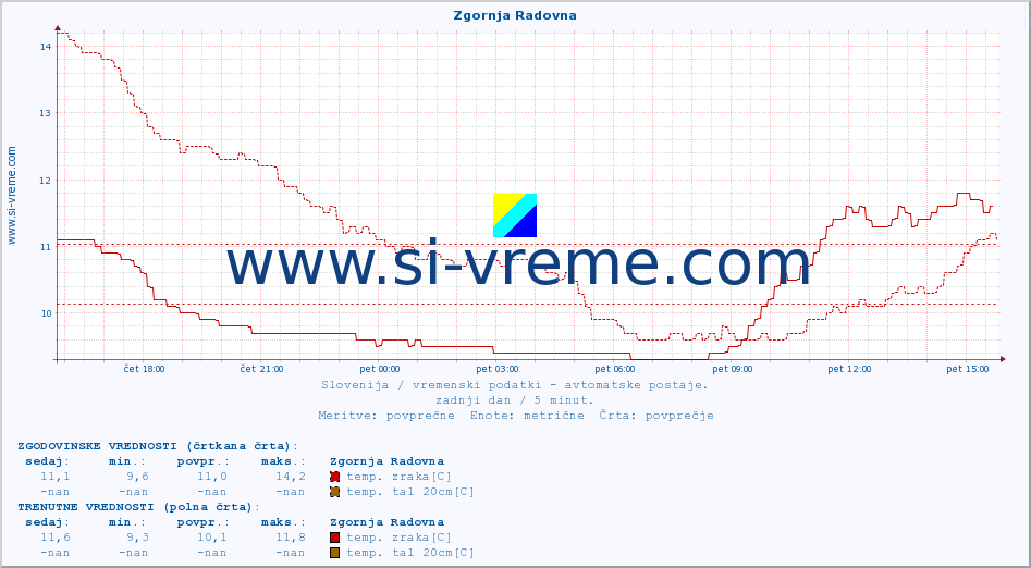 POVPREČJE :: Zgornja Radovna :: temp. zraka | vlaga | smer vetra | hitrost vetra | sunki vetra | tlak | padavine | sonce | temp. tal  5cm | temp. tal 10cm | temp. tal 20cm | temp. tal 30cm | temp. tal 50cm :: zadnji dan / 5 minut.