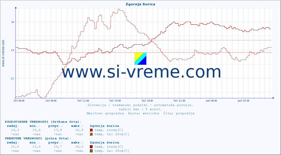 POVPREČJE :: Zgornja Sorica :: temp. zraka | vlaga | smer vetra | hitrost vetra | sunki vetra | tlak | padavine | sonce | temp. tal  5cm | temp. tal 10cm | temp. tal 20cm | temp. tal 30cm | temp. tal 50cm :: zadnji dan / 5 minut.