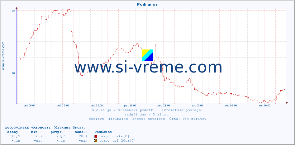 POVPREČJE :: Podnanos :: temp. zraka | vlaga | smer vetra | hitrost vetra | sunki vetra | tlak | padavine | sonce | temp. tal  5cm | temp. tal 10cm | temp. tal 20cm | temp. tal 30cm | temp. tal 50cm :: zadnji dan / 5 minut.