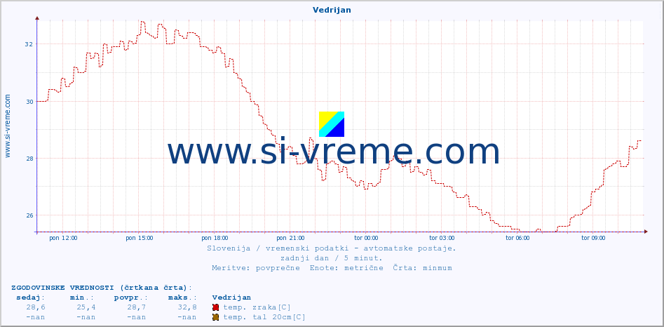 POVPREČJE :: Vedrijan :: temp. zraka | vlaga | smer vetra | hitrost vetra | sunki vetra | tlak | padavine | sonce | temp. tal  5cm | temp. tal 10cm | temp. tal 20cm | temp. tal 30cm | temp. tal 50cm :: zadnji dan / 5 minut.