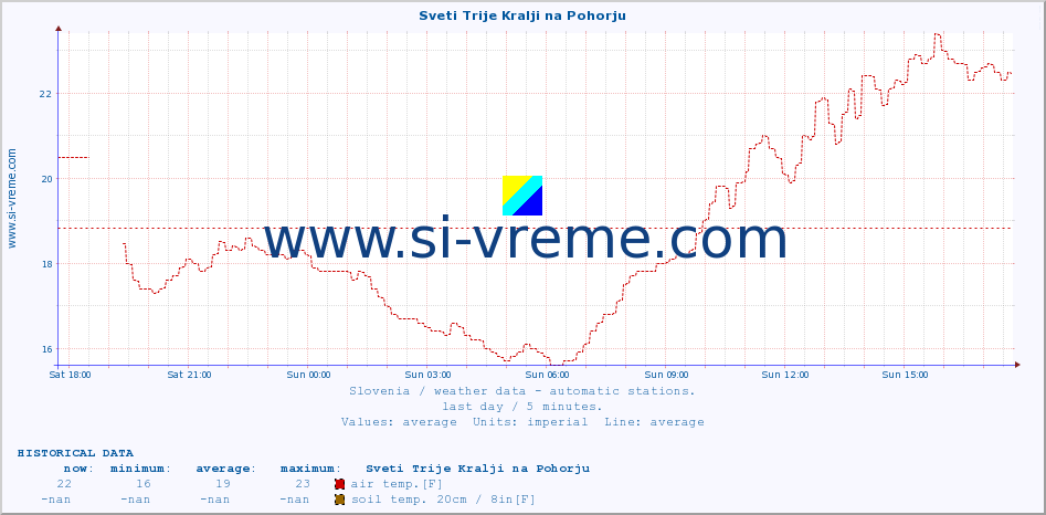  :: Sveti Trije Kralji na Pohorju :: air temp. | humi- dity | wind dir. | wind speed | wind gusts | air pressure | precipi- tation | sun strength | soil temp. 5cm / 2in | soil temp. 10cm / 4in | soil temp. 20cm / 8in | soil temp. 30cm / 12in | soil temp. 50cm / 20in :: last day / 5 minutes.